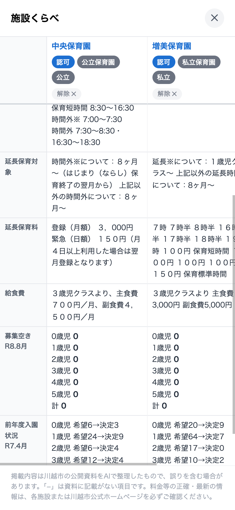 施設くらべ画面の続き。延長保育料・給食費・募集空き・前年度入園状況が比較表示されている