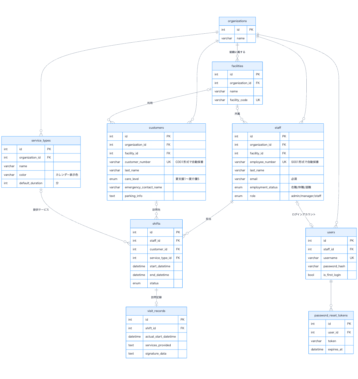 訪問看護シフト管理システムYORISOIのER図。organizationsを頂点にstaff・customers・service_typesがshiftsに結びつく9テーブル構成