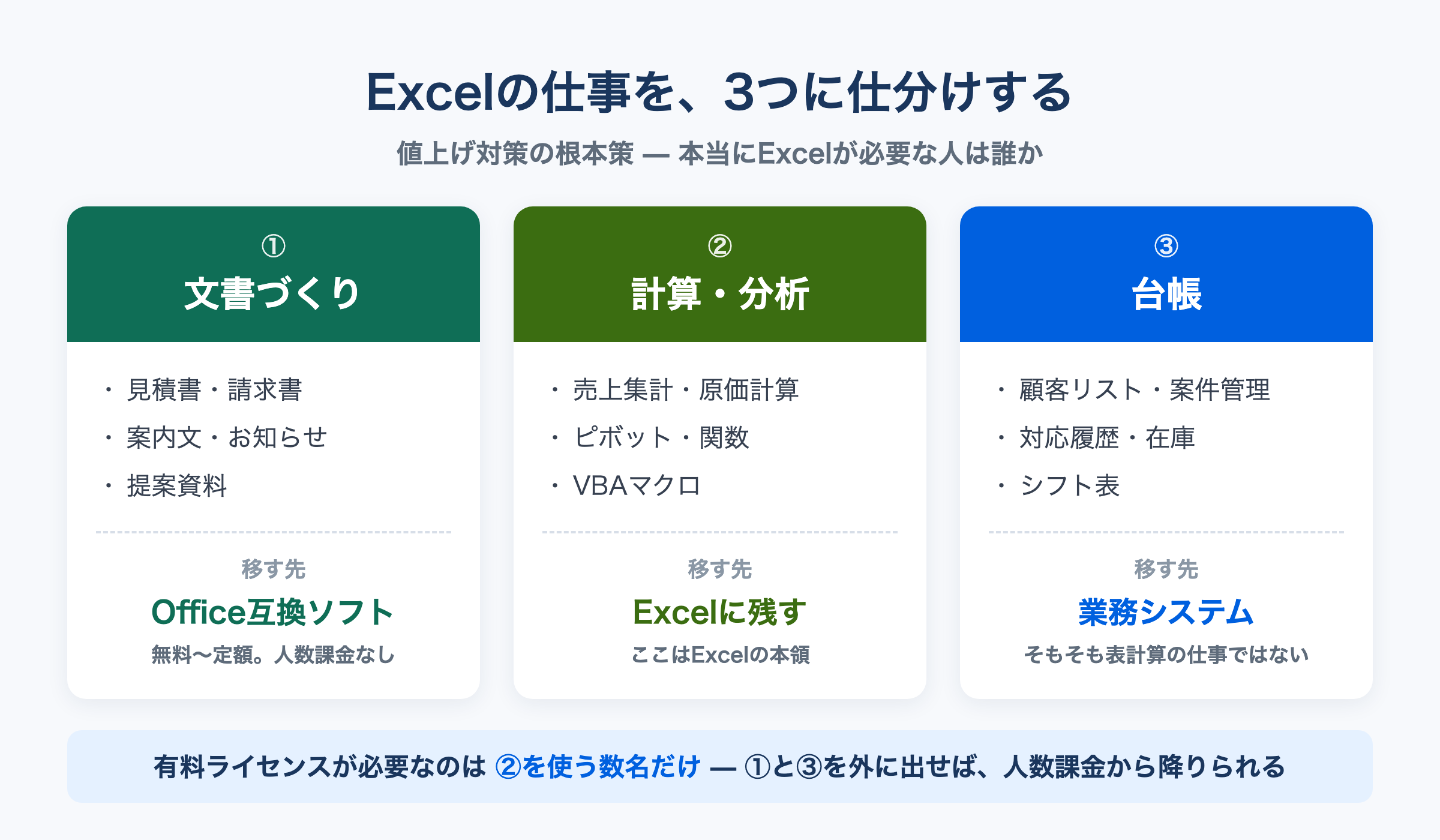Excelの仕事を3つに仕分けする図。①文書づくりはOffice互換ソフトへ、②計算・分析はExcelに残す、③台帳は業務システムへ移す。有料ライセンスが必要なのは②を使う数名だけ