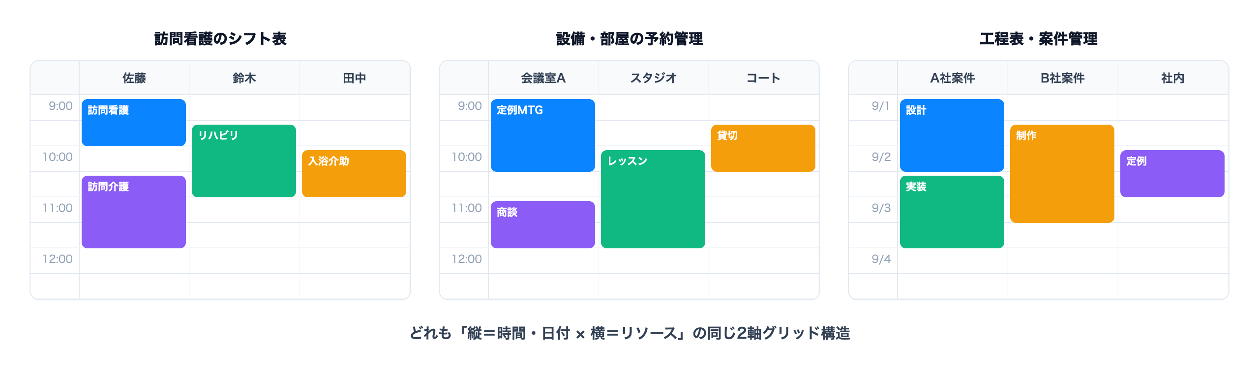 同じカレンダー構造の応用例3つ。訪問看護のシフト表、設備・部屋の予約管理、工程表・案件管理はどれも時間×リソースの2軸グリッド