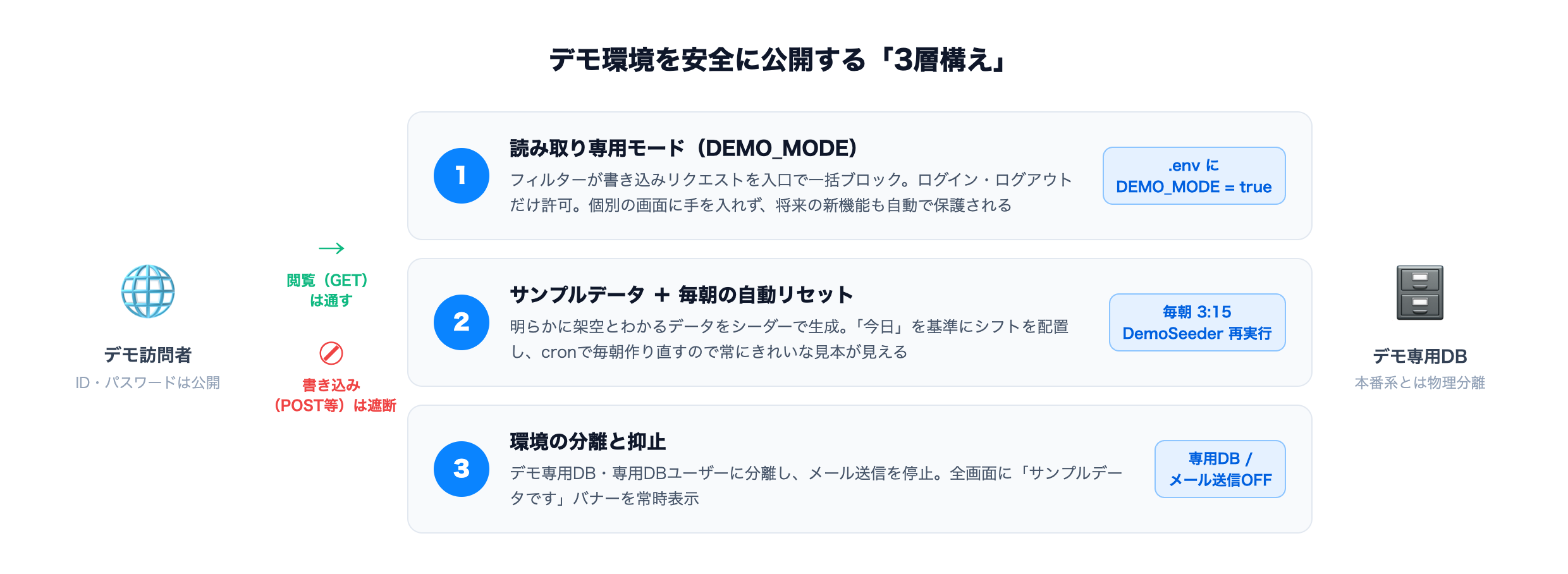 デモ環境を安全に公開する3層構えの図解。第1層は読み取り専用モード（DEMO_MODE）、第2層はサンプルデータと毎朝の自動リセット、第3層は環境の分離と抑止