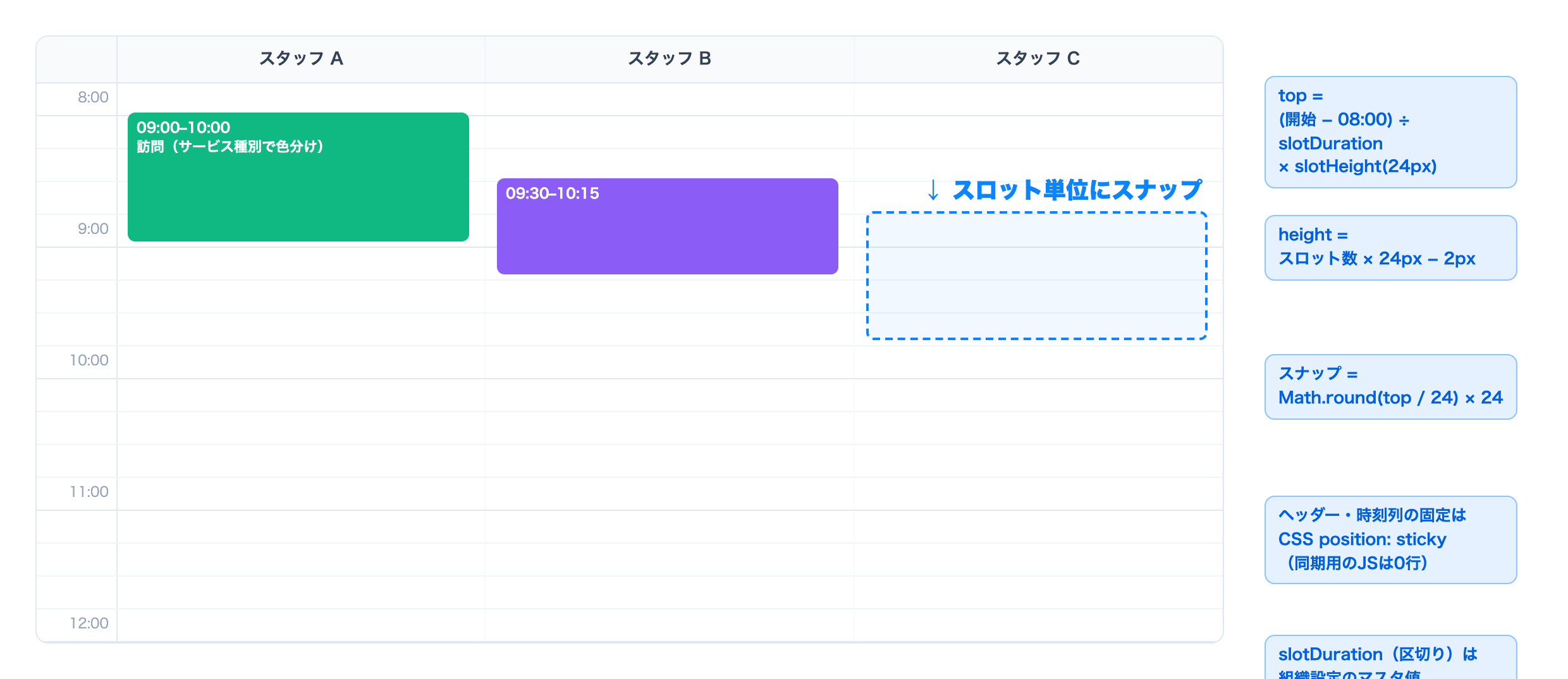自作カレンダーUIのグリッド構造図。縦=時間スロット（既定15分・設定で変更可）、横=スタッフ列、予定は絶対配置でtopとheightを計算、スナップはMath.round